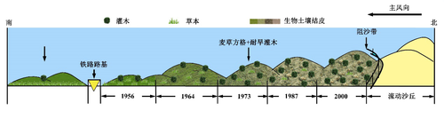 包兰铁路沙坡头段铁路防护体系示意图